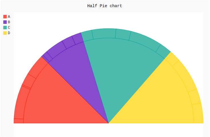 Half pie chart in Pygal - GeeksforGeeks