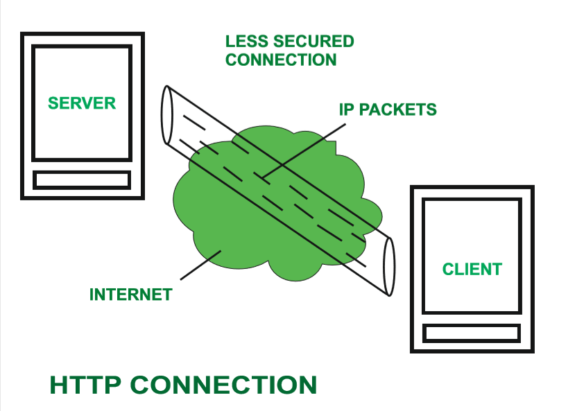 HTTP Connection