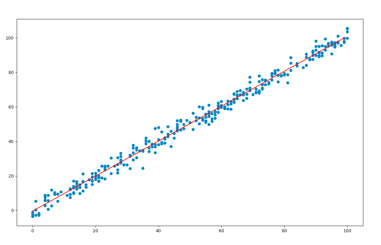 Examples Statsmodels Examples Statsmodels
