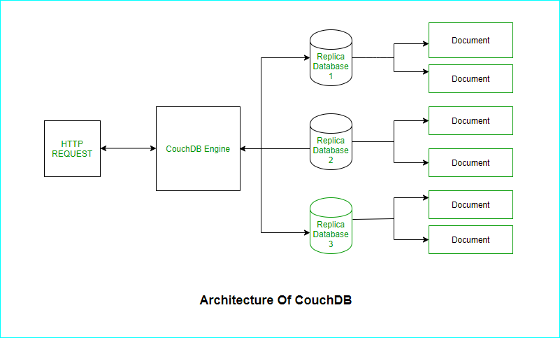 CouchDB Architecture