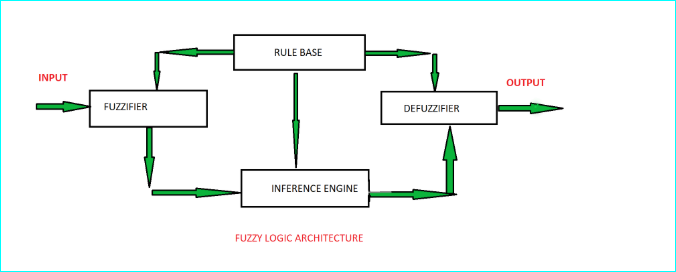 Difference between Neural Network And Fuzzy Logic - GeeksforGeeks