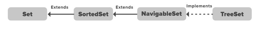 Sortedset Interface In Java With Examples - Geeksforgeeks