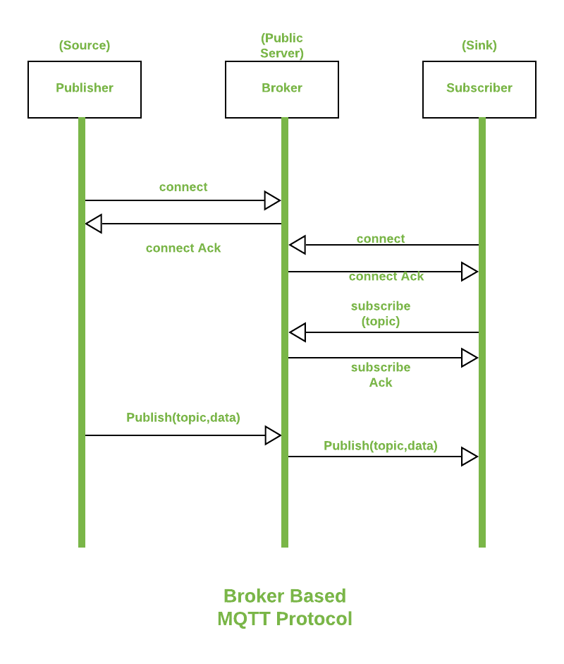 What is the difference between MQTT and HTTP?