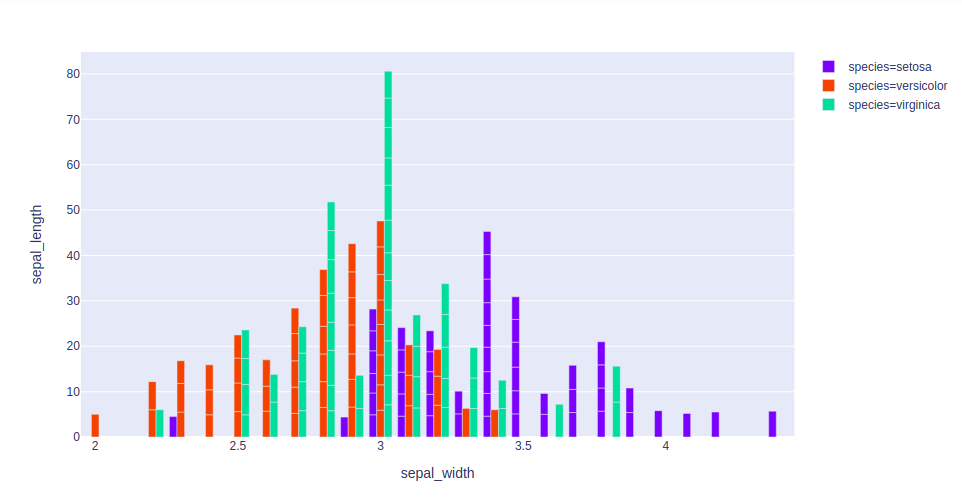 Многоуровневая столбчатая диаграмма plotly