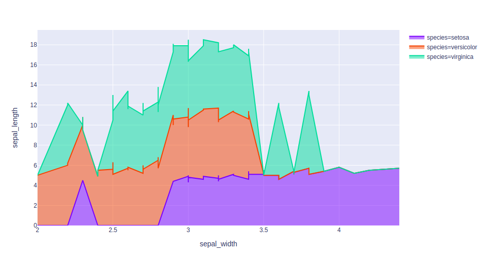 Interactive Area Plot of Iris Sepals