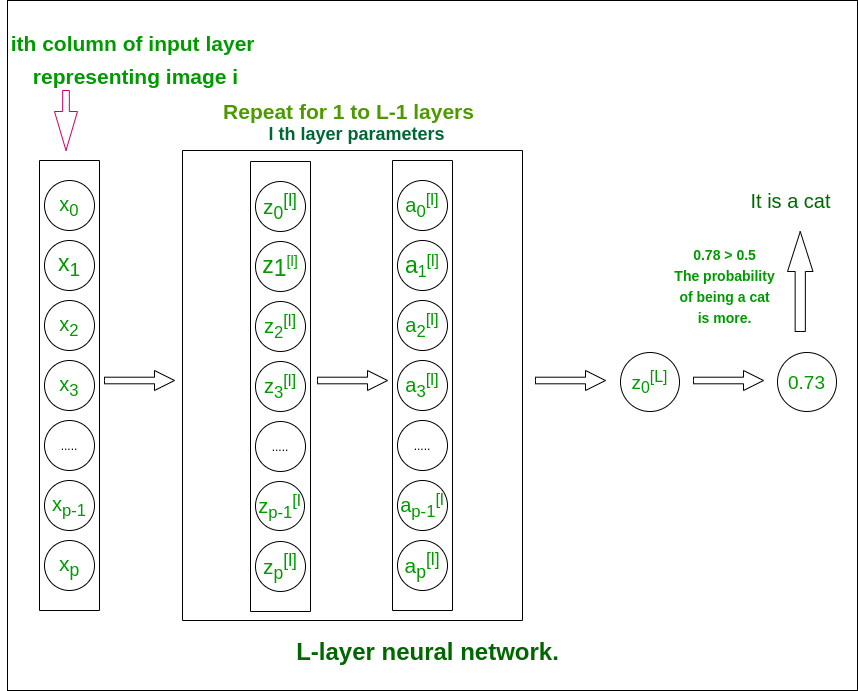 L-layer model