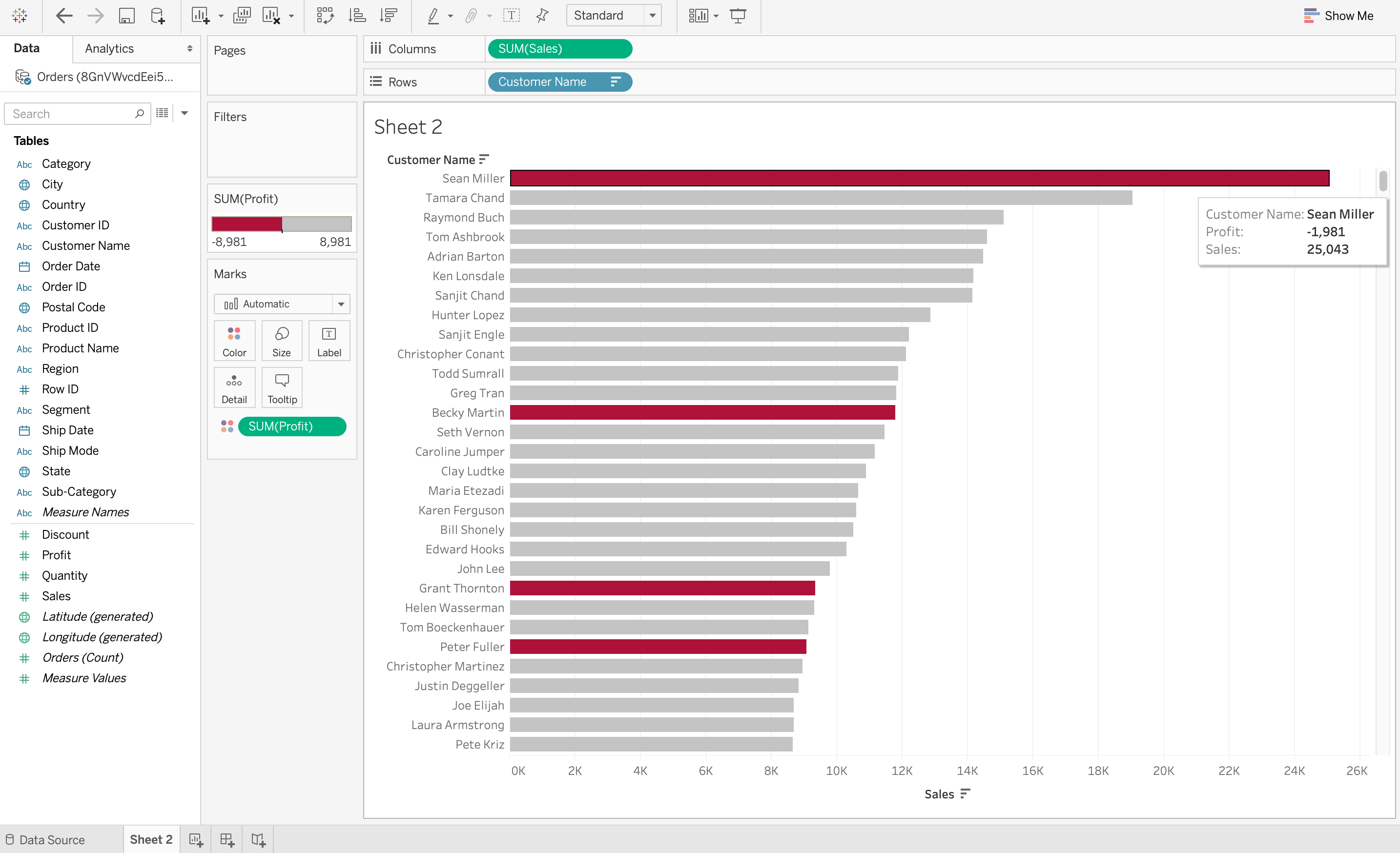 Data Visualization Discovers the Trends in Data