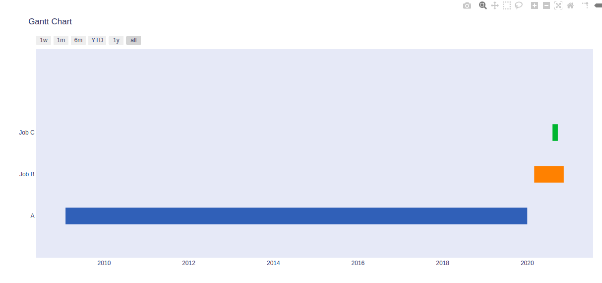 Plotly Tutorial Gantt chart