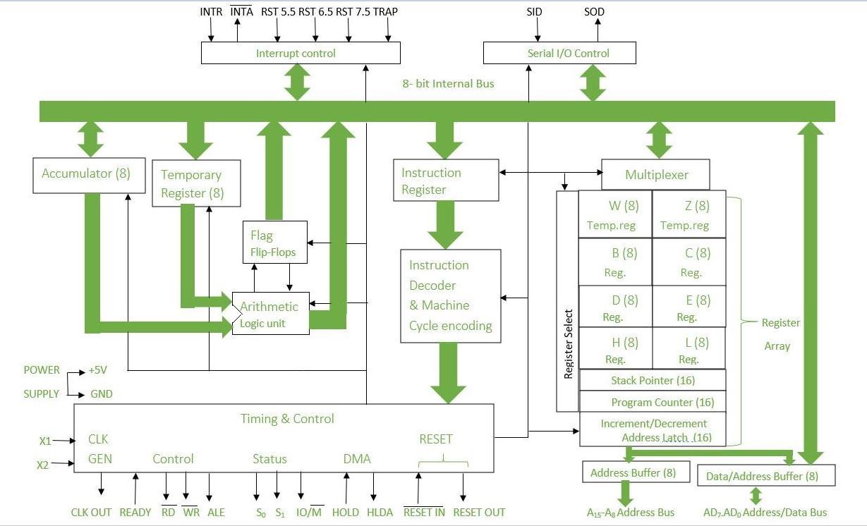 case study of 8085 microprocessor