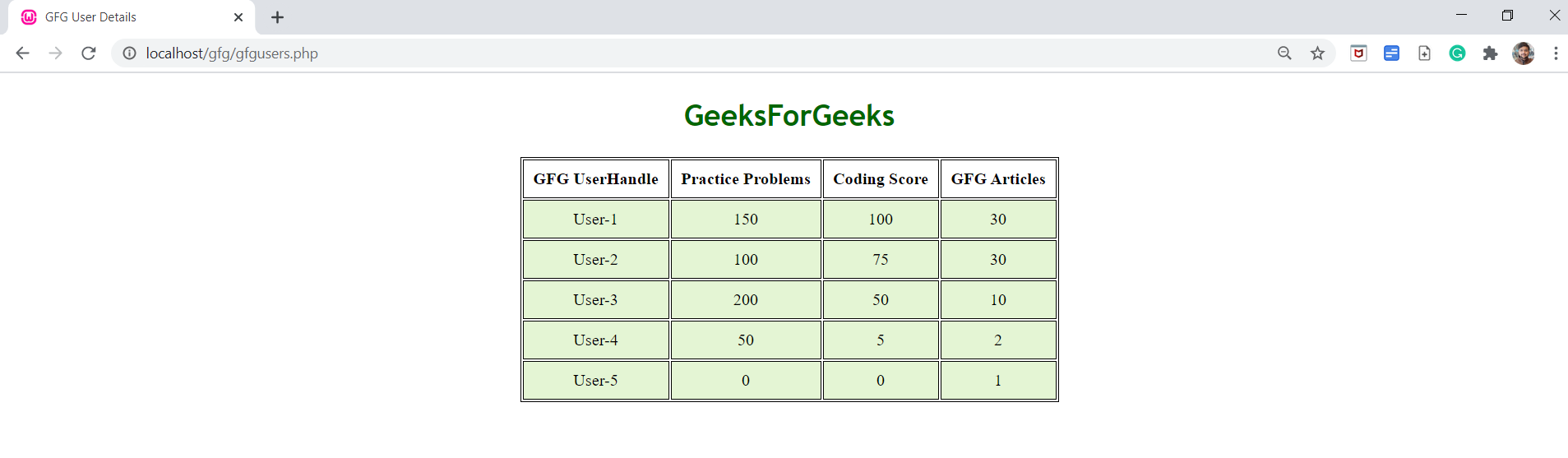 How To Fetch Data From Json File And Display In Html Table Using Jquery Geeksforgeeks 