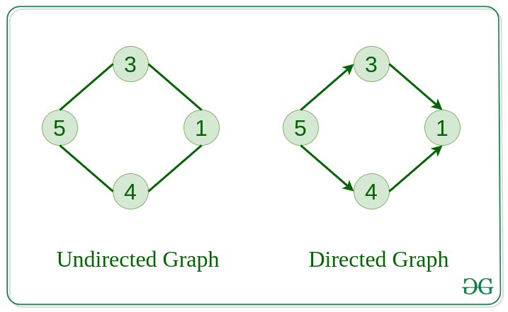 graph representation in data structure