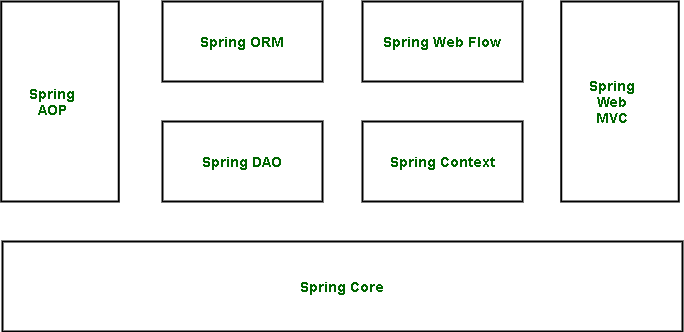 Spring architecture in on sale java