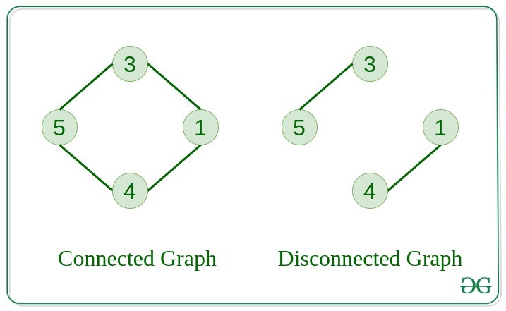 Connected components. Connected graph. Introduction to graph Theory. Disconnected graphs. Algorithm to graph.