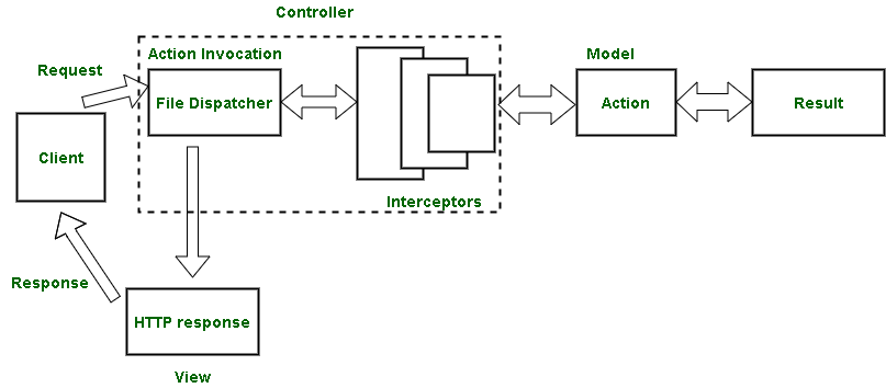 spring mvc struts