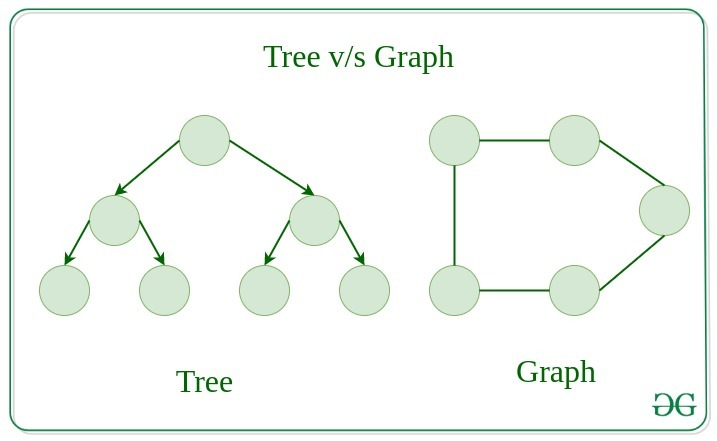 data representation on graphs