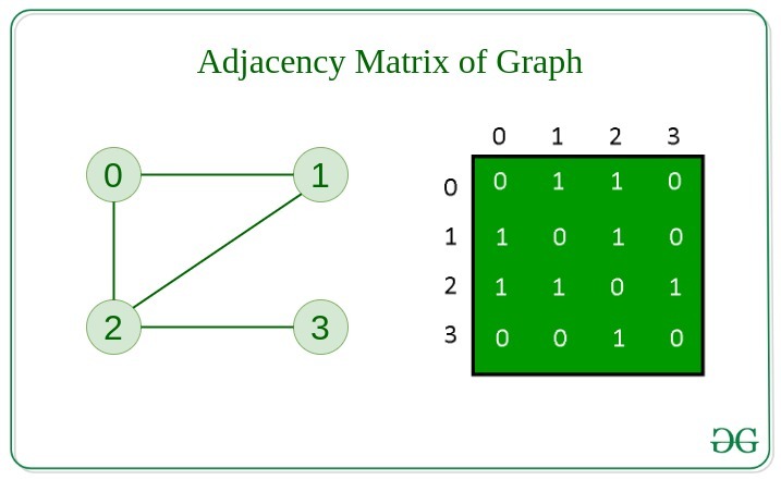 graph representation in data structure