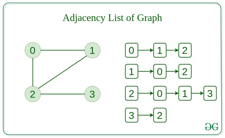 data representation on graphs