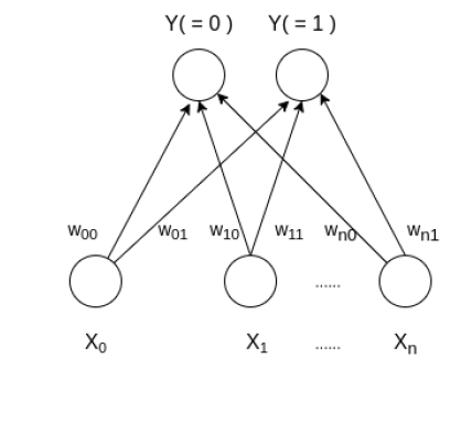 Learning Vector Quantization - GeeksforGeeks