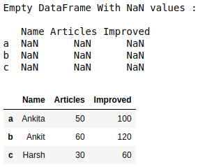 Pandas Append Rows & Columns to Empty DataFrame