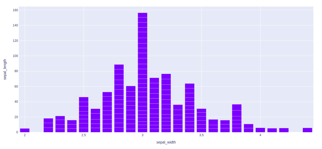 Bar chart using Plotly in Python