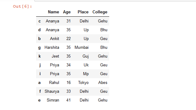 sorted dataframe - 3