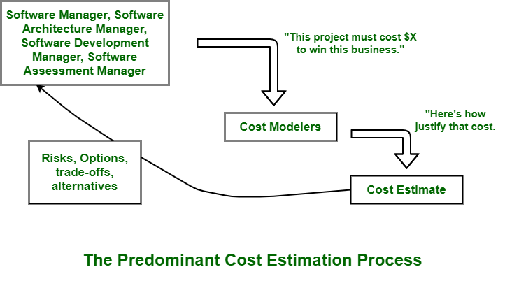 What is the Need of Software Engineering? - GeeksforGeeks