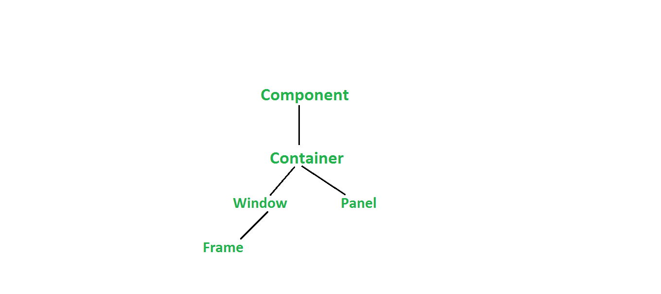 Java AWT Hierarchy