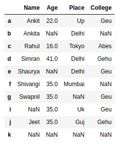 Count Nan Or Missing Values In Pandas Dataframe - Geeksforgeeks