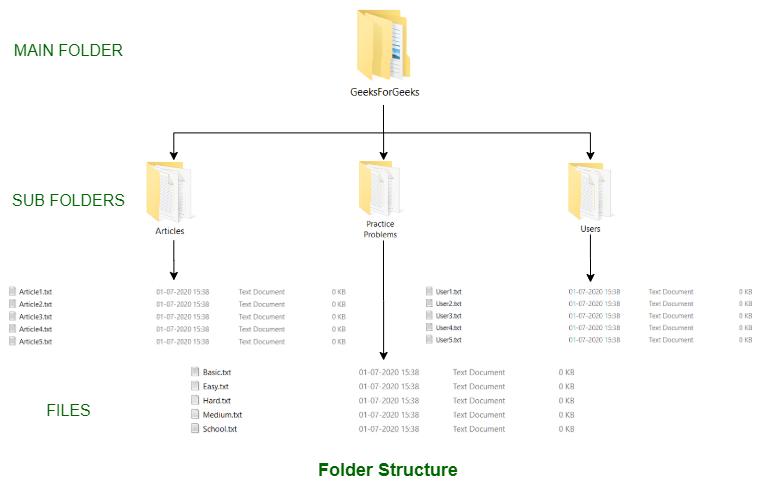 create structure diagram of ITglue folders