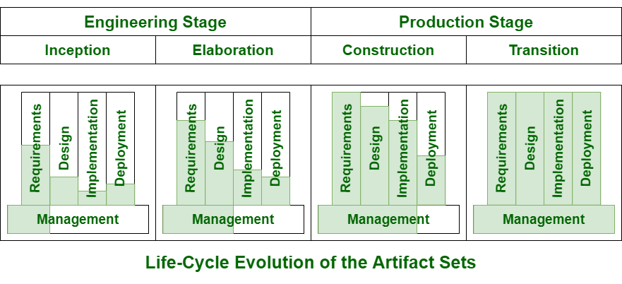 cycle evolution