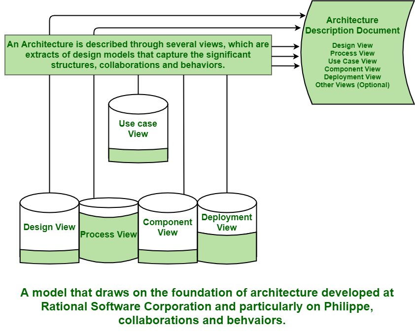 Fundamentals of Software Architecture: An Engineering Approach