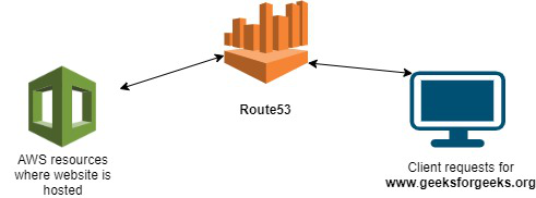 Introducci N A Amazon Route53 Barcelona Geeks   UntitledDiagram6 