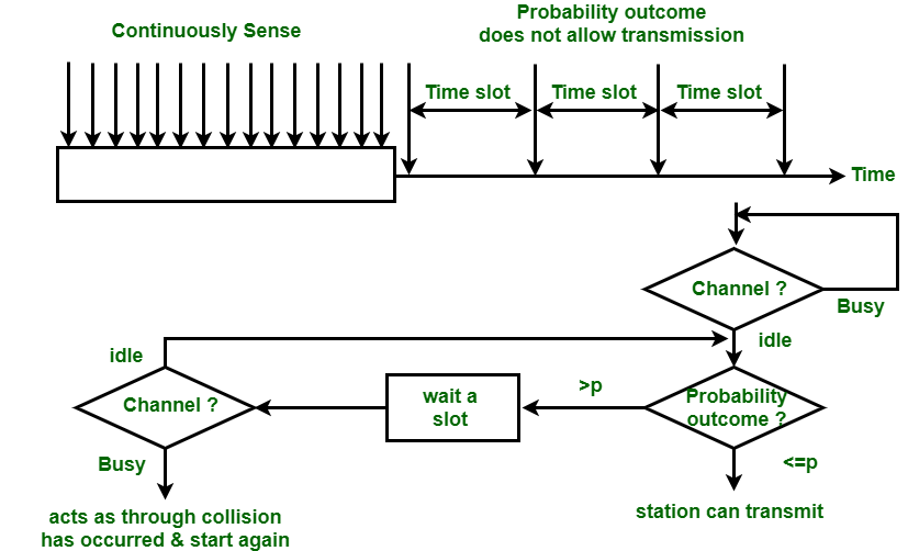 Non persistent. CSMA Nima. OPNET динамические схемы. CSMA-048 Parts-Mall. Экосистема Wave relay persistent Systems.