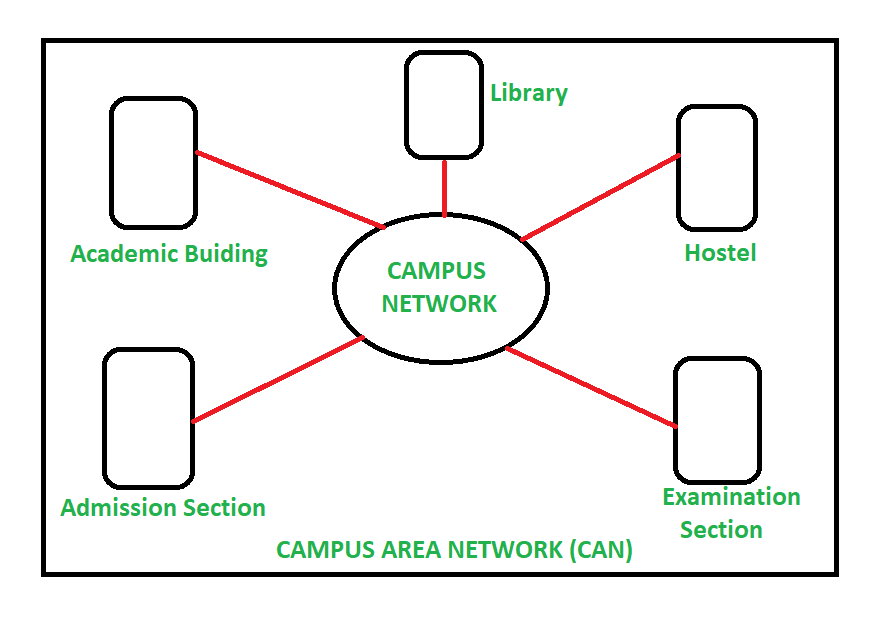 desk area network diagram