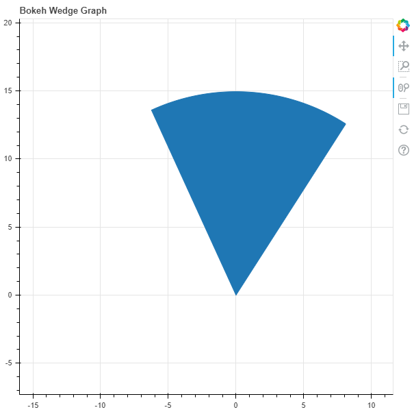 Bokeh Tutorial Pie chart