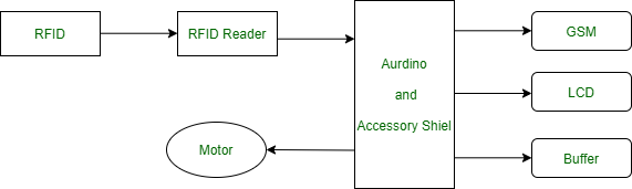 What is RFID? How does RFID work?