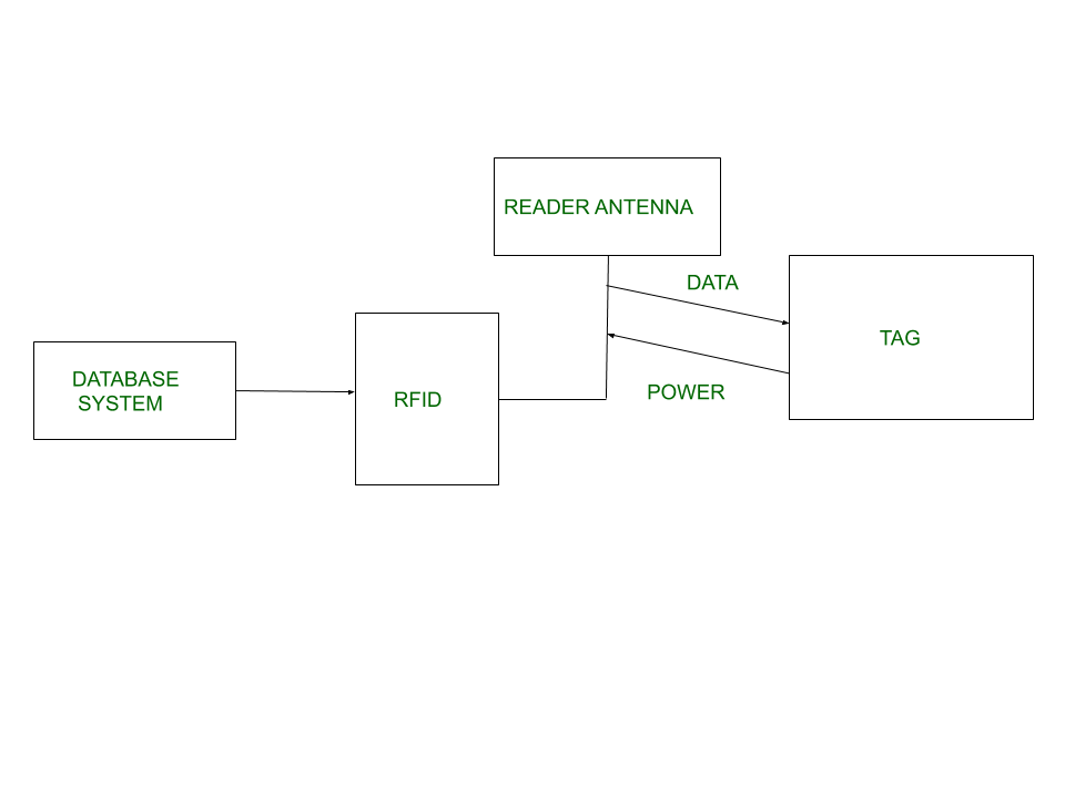 What is Radio Frequency Identification (RFID)?