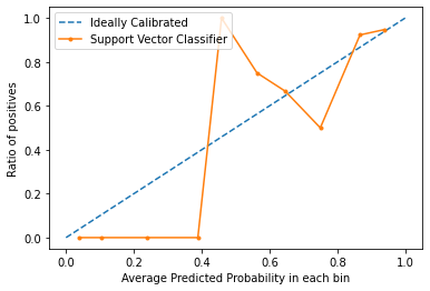 Calibration Curves - Geeksforgeeks