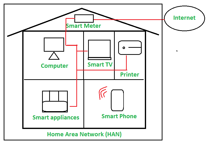 Introduction of Home Area Network (HAN) - GeeksforGeeks