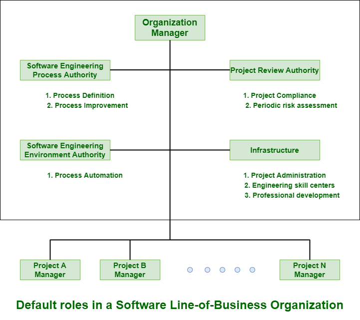 Project Organizations And Their Responsibilities - Geeksforgeeks