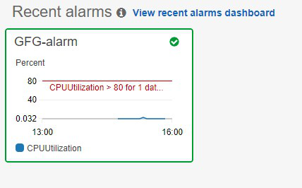 CPU utilization goes above 80%.