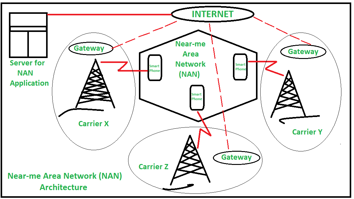 wireless wide area network