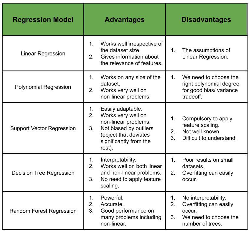 regression disadvantages geeksforgeeks