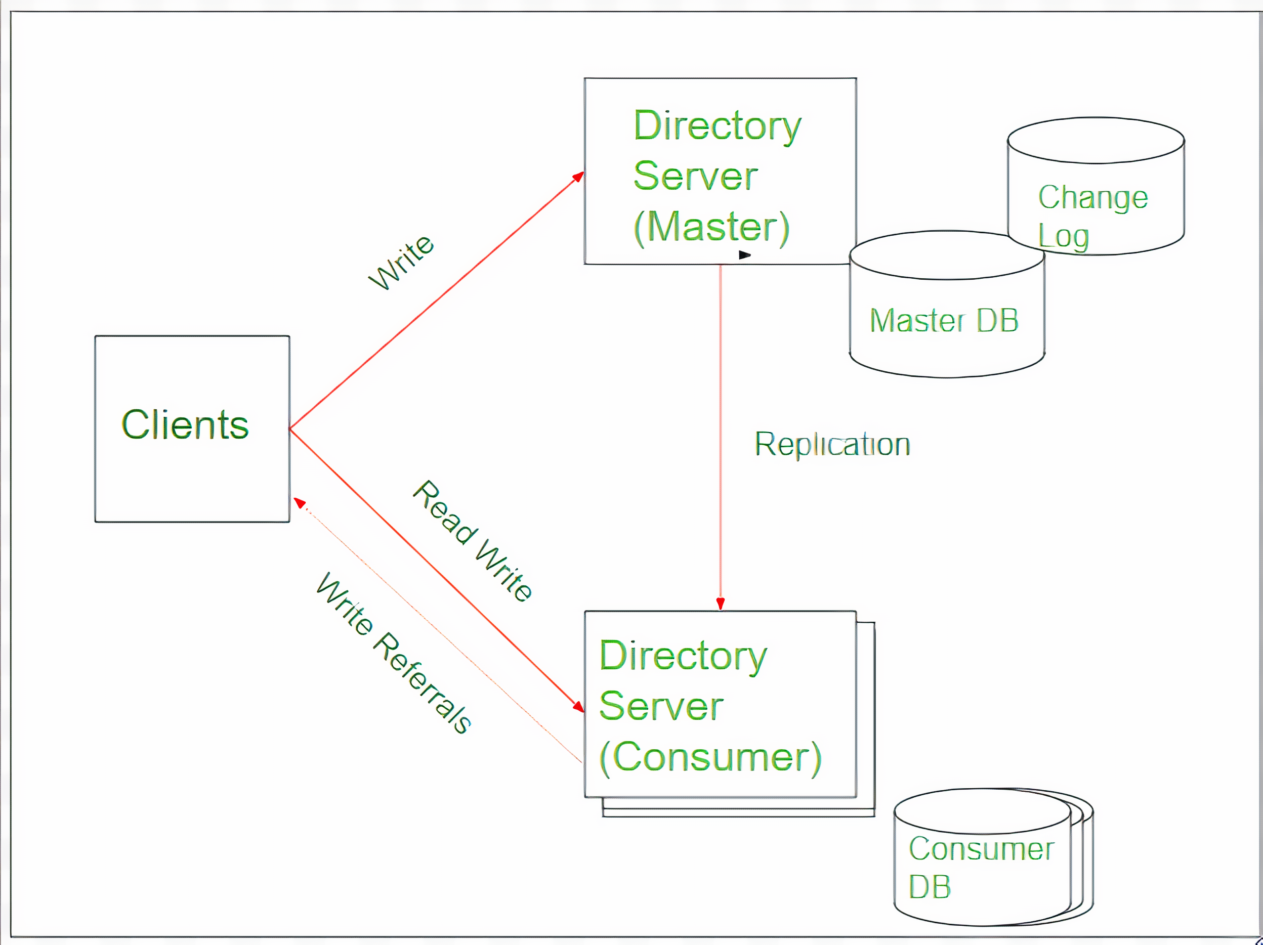 Dbms metadata. OLTP базы данных. CSS схема. OLTP картинка. Кассандра репликация.