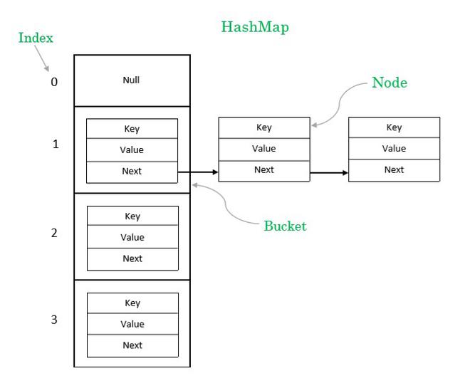 hashmap java implementation