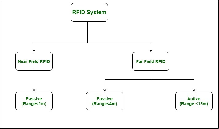 What is RFID technology - a definition and how it works