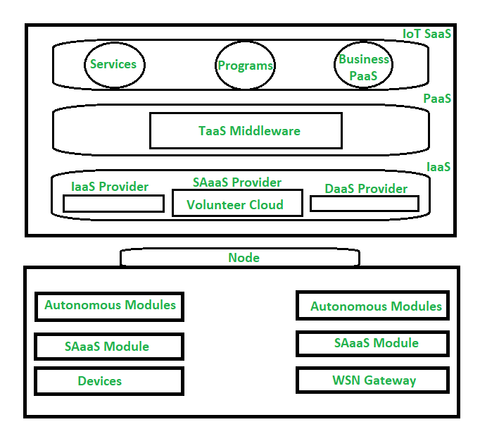 Introduction Of Cloud Of Things Cot Geeksforgeeks