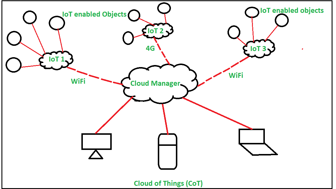 Introduction Of Cloud Of Things Cot Geeksforgeeks