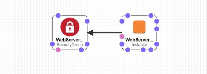 AWS Cloudformation 3