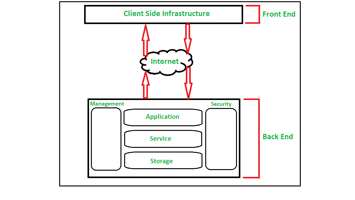 Difference Between Cloud Computing And Cluster Computing Geeksforgeeks